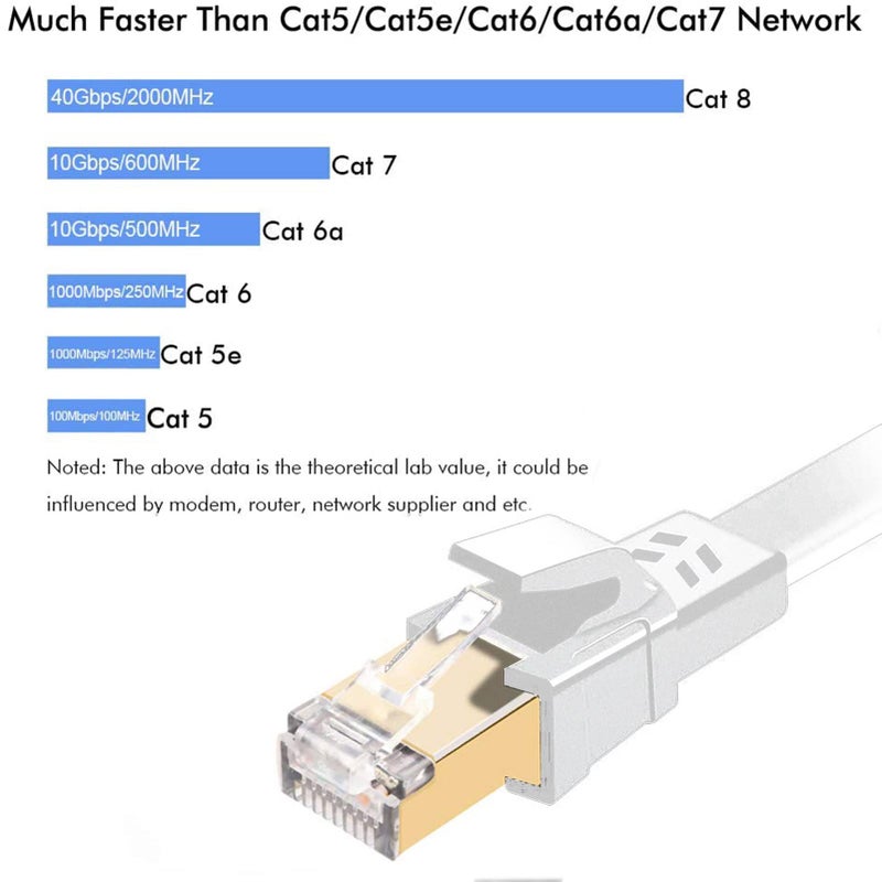 Jadaol Cat 8 Ethernet Cable 50 ft, 40Gbps 2000MHz Flat RJ45 S/FTP LAN Patch Cable, High-Speed Cat8 Network Cable for Router, Modem, Switch, Gaming Consoles, PC, Home Network & Streaming Devices, White - Image 3